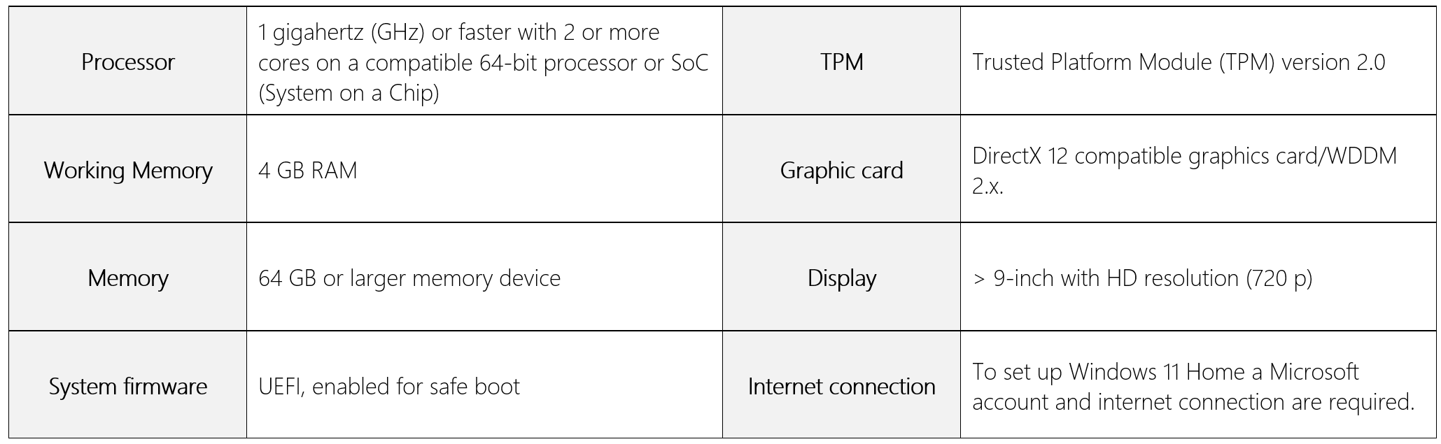 The table shows various minimum requirements for a device to be able to use Windows 11